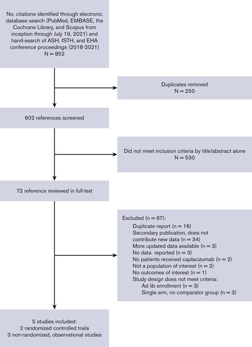 PRISMA flow diagram of study selection for systematic review. ASH, American Society of Hematology; EH, European Hematology Association.
