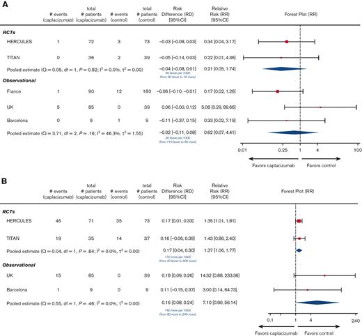 Summary of primary efficacy and safety outcomes across eligible trials. We present the outcomes reported in each individual trial as well as meta-analysis according to study design. Control refers to SOC alone without caplacizumab (refer to supplemental Table 2C “Details of treatments received”). Event rates refer to the number of patients with the event of interest. Below the pooled estimate of the risk difference, we present the same finding as the difference in absolute risk of the outcome among patients treated with caplacizumab plus SOC (compared with those treated with SOC alone) per 1000 patients treated with caplacizumab. Df, degrees of freedom; SD, standard deviation.