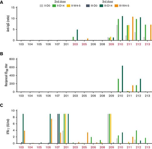 Humoral and T-cell immune responses following second dose and booster vaccination. (A) Plasma IgG antibody binding against the S1 domain of SARS-CoV-2 spike in patients with CLL. (B) Neutralizing antibody response to SARS-CoV-2 RBD (spike). (C) IFN-γ levels were measured from blood samples stimulated with a SARS-CoV-2 peptide cocktail containing antigens Ag1, Ag2, and Ag3 for 24 hours. IFN-γ level of >0.1 IU/mL was evaluated as positive response. Patients with a measurable response marked in red.