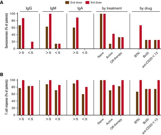 Antispike mediated T-cell response in patients with CLL. (A) Seroconversion rate. (B) T-cell response rate after 2-dose and 3-dose vaccines in patient subgroups based on clinical parameters and treatment status. Y-axis presents the proportions (%) of patients with CLL. S, standard of active level, IgG, 552 mg/dL; IgM, 33 mg/dL; and IgA, 69 mg/dL. Cutoff value for lack of antibody seroconversion (standard of active level) was set as <0.8. Cutoff value for a detectable IFN-γ response was >0.1 IU/mL.