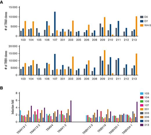 SARS-CoV-2 T-cell memory. (A) Bar graphs show the number of clonotypes in each patient after the vaccination. (B) Box plots show the induction fold of variable (V) gene usage from TCRα and TCRβ chain.