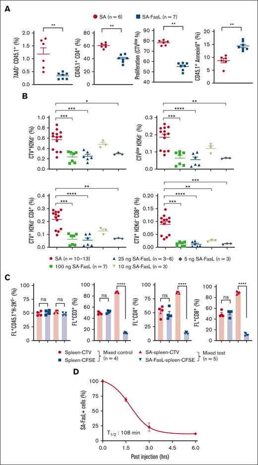 SA-FasL–engineered T cells are effectively eliminated in response to alloantigens in vivo. (A) Frequency, proliferation, and apoptosis of 4C cells in F1 recipients. 4C.SJL splenocytes were labeled with CTV, engineered with SA-FasL protein (100 ng/106 cells), and injected IV (5 × 106 cells/mouse) into F1 recipients (H2Kb/d). Cells engineered with an equimolar of SA (50 ng/106 cells) were used as controls. Splenic T cells were analyzed 48 hours after injection for the frequency of total donor live (7AAD-CD45.1+) cells, CD4+T (CD45.1+CD4+) cells, proliferating (CTVlow) cells, and apoptotic (CD45.1+AnnexinV+) cells. Data were pooled from 2 independent experiments, with 3 to 4 per group. (B) Tracking of C57BL/6hCD2 donor cells in F1 recipients. Donor splenocytes were labeled with CTV and engineered with the indicated doses of SA-FasL protein (ng/106 cells). Cells engineered with equimolar of SA (50 ng/106 cells) at the highest dose of SA-FasL were used as controls. Cells were adoptively transferred into F1 recipients (10 × 106 cells per mouse) that were euthanized 72 hours later to harvest the spleen. Splenocytes were analyzed in flow cytometry by gating on donor cells negative for H-2Kd for the frequency of total cells (CTV+H-2Kd-), CD4+ (CTV+H-2Kd-CD4+), CD8+ (CTV+H-2Kd-CD8+) cells, as well as proliferating donor cells (CTVlowH-2Kd-). Data were pooled from 3 independent experiments with n = 3 to 4 per group. (C) SA-FasL–engineered alloreactive T cells undergo autocrine apoptosis in vivo. CFSE-labeled and SA-FasL–engineered C57BL/6hCD2 (CD45.1+) splenocytes were comixed at 1:1 ratio with CTV-labeled and SA-engineered splenocytes and injected (IV) into F1 recipients 6 hours after irradiation (1000 cGy). Mice also received 10 × 106 nonlabeled and nonengineered bone marrow cells. F1 mice that underwent transplantation with nonengineered cells served as controls. Mice were euthanized 72 hours after cell infusion, and spleen cells were analyzed for the indicated donor cell types using flow cytometry. (D) Turnover kinetics of SA-FasL on engineered CD3+ T cells. CTV-labeled SA-FasL plenocytes (CD45.1) were injected into irradiated F1 (1000 cGy) animals. Mice were euthanized at various time points after infusion and analyzed for the presence of SA-FasL on donor CD3+ T cells using an antibody to the streptavidin portion of the molecule in flow cytometry. For comparison of mean, Mann Whitney test and 1-way ANOVA with Tukey post hoc test was used in panels A-C, respectively. Nonlinear regression analysis was done for panel D. Data are represented as mean ± SEM. ANOVA, analysis of variance; SEM, standard error mean. ∗P < .05; ∗∗P < .01; ∗∗∗P < .001; ∗∗∗∗P < .0001.