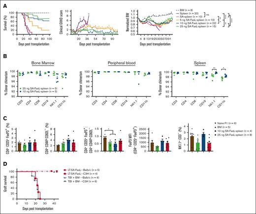 Engineering donor graft with SA-FasL abrogates lethal aGVHD and shows efficient immune reconstitution. (A) Survival of lethally irradiated (1000 cGy) F1(C57BL/6xBALB/c) recipients grafted with a mixture of C57BL/6 allogeneic bone marrow cells (1 × 107) and splenocytes (2 × 107). F1 animals underwent transplantation with nonengineered C57BL/6 bone marrow cells with or without GVHD-causing spleen cells engineered with the indicated doses of SA-FasL protein (ng/106 cells) or a SA dose (12.5 ng/106) equimolar to the highest dose of SA-FasL. Animals were monitored for survival, clinical GVHD scores, and body weight. (B) Donor chimerism (H-2Kb+H-2Kd-) in the indicated tissues and frequency of CD4+ Treg (CD4+CD25+FoxP3+), Teff (CD4+CD44hiCD62L-), and NK (NK1.1+CD3-) cells. (C) Frequency of CD4+ Treg (CD4+CD25+FoxP3+), Teff (CD4+CD44hiCD62L-), and NK (NK1.1+CD3-) cells, FoxP3 MFI, and Treg/Teff ratios in the spleen of long-term (>100 days) animals compared with that of bone marrow only recipients and unmanipulated naïve F1 animals. (D) Skin graft survival. Long-term survivors (100 days after transplantation) with bone marrow cells only and bone marrow cells along with SA-FasL–engineered splenocytes were challenged simultaneously with donor-matched (BALB/c, H-2d) and third-party (C3H, H-2k) skin grafts. All long-term recipients accepted donor-matched skin allografts while rejecting third-party grafts in an acute fashion. For comparison of survival curves, log-rank (Mantel-Cox) test was used in panels A,D. Mann Whitney test in panel B and 1-way ANOVA with Tukey post hoc test in panel C was used for mean comparison. Data are represented as mean ± SEM. ANOVA, analysis of variance; SEM, standard error mean. ∗P < .05; ∗∗P < .01; ∗∗∗P < .001; ∗∗∗∗P < .0001.