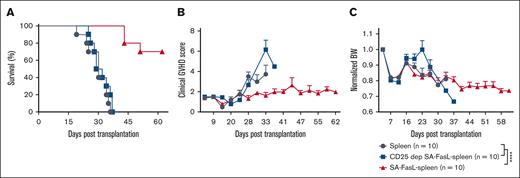 CD25+ donor cells are indispensable for the efficacy of SA-FasL in preventing aGVHD. Lethally irradiated F1 mice received bone marrow cells admixed with nonengineered or SA-FasL–engineered splenocytes or SA-FasL–engineered CD25-deplete splenocytes. Animals were followed for development of lethal acute GVHD and survival. For survival curve comparison, log-rank (Mantel-Cox) test was used. ∗P < .05; ∗∗P < .01