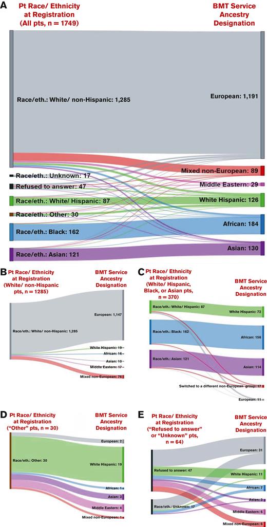 Sankey diagrams comparing the hospital registration race/ethnicity information (left) vs the BMT Service ancestry designation (right). Panels show comparisons for all patients in the cohort (n = 1749) (A), and those initially classified as White/non-Hispanic (n = 1285) (B), White/Hispanic, Black, or Asian (n = 370) (C), other (n = 30) (D), and refused to answer or unknown (n = 64) (E). Patient race/ethnicity information was recorded during patient initial registration at the hospital. Ancestry designation was determined from dedicated ancestral histories performed by transplant staff at the time of allograft evaluation, after a detailed explanation of the relevance of these data to patient care. Differences and resultant inaccuracies in race/ethnicity vs ancestry designations are demonstrated. eth, ethnicity; Pt, patient.