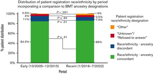 Distribution of patient registration race/ethnicity, incorporating a comparison with BMT ancestry designations, in the early (October 2005 to December 2015) versus recent (January 2016 to July 2021) analysis periods. Race/ethnicity-ancestry discordance was defined as patients initially recorded as White/non-Hispanic who had non-European ancestry, or vice versa, or patients from a racial/ethnic group other than White/non-Hispanic who had a different non-European ancestry. Recently, the discordance decreased, whereas the proportion of patients initially registered as other increased. Race/ethnicity-ancestry concordance and proportions of patients whose race/ethnicity at registration was unknown or refused to answer were unchanged. P values were generated using Pearson χ2 tests.