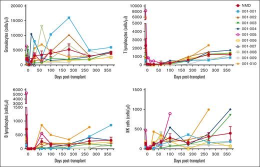 Longitudinal immune reconstitution following URD HCT with Aba GVHD prophylaxis in pediatric patients with NMD. By day 30 post-HCT, mean granulocyte count was 3171 cells per μL and mean NK cell count was 118 cells per μL. B-cell recovery preceded T cell, with mean B-cell count of 264 cells per μL on day 50 and mean T-cell count of 603 cells per μL on day 180 and 1238 cells per μL on day 270. Data shown as individual patient and mean with standard error of the mean (red line).