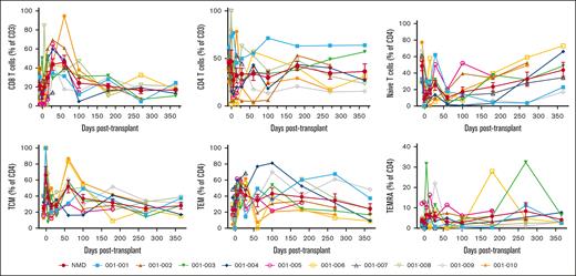 Preservation of naïve CD4+ T cells in pediatric patients with NMD receiving Aba GVHD prophylaxis. Within CD3+ T cells, the CD8+ fraction proportionally recovered before CD4+ T cells. Within the CD4+ T-cell fraction, central memory T cells (TCM) were the dominant population early post-HCT, and an increasing proportion of naïve T cells were seen over time. The proportion of effector memory T cells (TEM) within the CD4+ fraction decreased during the period of Aba administration, and the T effector memory CD45RA+ cells (TEMRA) proportion remained low throughout the follow-up period. Data shown as individual patient and mean with standard error of the mean (red line).