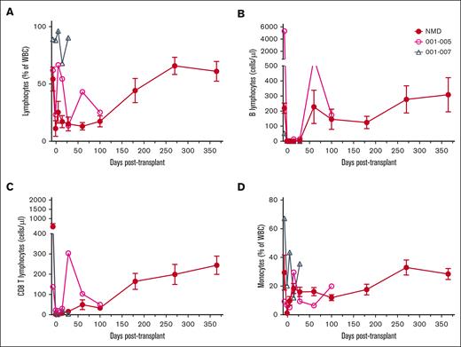 Association between immune reconstitution and graft rejection in pediatric patients with NMD following URD HCT with Aba GVHD prophylaxis. Compared to nongraft failure patients, patient ID 5 (with secondary graft failure in setting of early CMV reactivation) had baseline and persistent lymphocytosis driven primarily by B and CD8 T cells, with high Ki67 and Granzyme B expression (data not shown). Patient ID 7 (with primary graft failure with low infused TNC dose) had leukopenia at baseline, with lymphocytic/monocytic dominance. WBC, white blood cell.