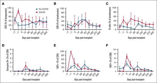 Association between immune reconstitution and GVHD in pediatric patients with NMD following URD HCT with Aba GVHD prophylaxis. Patients with aGVHD (patient IDs 1, 8, and 9) had an early dominance of CD4 T cells within lymphocytes (data not shown). Patients with any GVHD had higher percentage of proliferating (Ki67) or cytotoxic (Granzyme B) T cells. Those with cGVHD (patient IDs 1, 8, 9, and 10) had higher total number (data not shown) and percentage of B cells.
