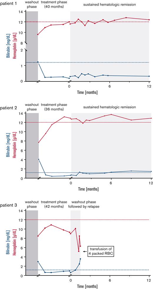 Sustained hematologic remission after discontinuation of long-term treatment with sutimlimab. Time course of hemoglobin and bilirubin levels of the 3 included patients is shown for 3 phases: (i) washout from the NPP, (ii) long-term treatment with sutimlimab in the extension trial (abridged), and (iii) follow up after discontinuation of sutimlimab treatment. (i) The planned drug washout after end of the NPP induced the expected hemolysis in all 3 patients. (ii) Initiation of sutimlimab rapidly abrogated hemolysis and increased hemoglobin levels in all patients. (iii) In patients 1 and 2, steady near normal hemoglobin levels were observed for up to 12 months following discontinuation of sutimlimab. Bilirubin levels remained within the normal range in patient 1 and showed a small increase just above the normal range in patient 2. Patient 3 relapsed and developed transfusion-dependent anemia around 7 to 8 weeks after the last dose of sutimlimab. RBC, red blood cells.