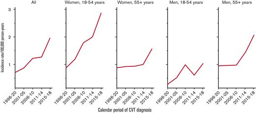 Incidence rates of a first-time diagnosis of CVT between 1996-2018 in Denmark, overall and according to sex and age group.