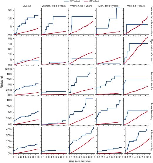Absolute risks of VTE in other sites, myocardial infarction, ischemic stroke, major bleeding, and all-cause mortality, comparing patients with a first-time diagnosis of CVT with matched individuals from the GP. Recurrent CVT not depicted, as no contrast with GP comparators was performed.