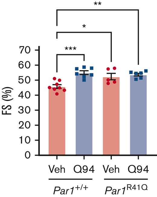 Inhibition of PAR1-mediated Gαq signaling reduces doxorubicin-induced cardiac injury. LV FS was assessed on day 5 in Par1+/+ mice and Par1R41Q mice treated with Q94 or Veh in an acute model of doxorubicin-induced cardiac injury by conscious echocardiography (n = 5-8/group). ∗P < .05; ∗∗P < .01; ∗∗∗P < .005; 2-way ANOVA with post hoc Holm-Sidak tests. Data are represented as individual values with mean and SEM. Veh, vehicle control.