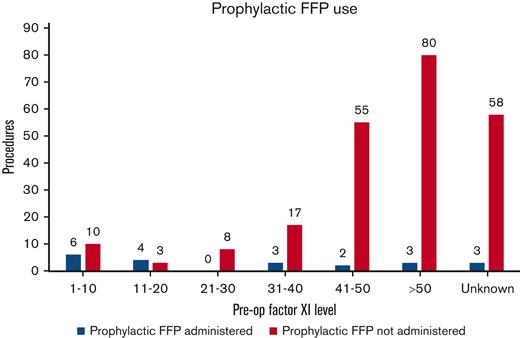 Distribution of procedures in which prophylactic FFP was administered to patients across various FXI levels. Empiric FFP was administered before 47.6% vs 4.7% of the procedures performed in patients with severe FXI and partial FXI deficiency, respectively.