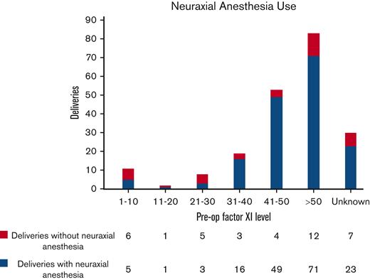 Distribution of deliveries in which neuraxial anesthesia was administered to patients across various FXI levels. Eighty-six percent of patients with preoperative (pre-op) FXI levels >30 U/dL received spinal/epidural anesthesia before delivery.