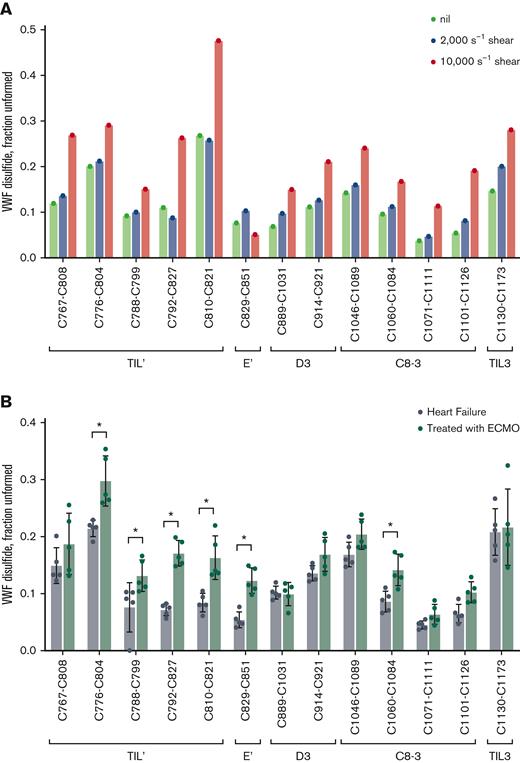 The redox state of VWF TIL’-TIL3 disulfides are changed by mechanical shearing in vitro and in patients with heart failure subjected to ECMO. (A) Redox states of the 13 TIL’-TIL3 VWF disulfides from a single healthy donor plasma (32 year-old male) sheared at rates of 2000 or 10 000 s−1 for 5 minutes. Shearing at 10 000 s−1 results in reduction of all 13 VWF disulfides. (B) Redox states of the 13 TIL’-TIL3 VWF disulfides in 5 patients with heart failure and 5 patients with heart failure subjected to ECMO. The bars and errors are mean ± SD. Significant differences (P < .01) in the redox state of VWF disulfides are indicated by stars. Parametric unpaired t test was used to evaluate differences between groups.
