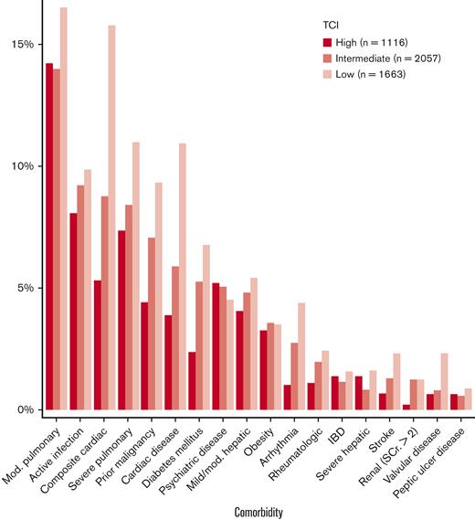 Prevalence of individual comorbid diseases in each TCI stratum. Mod., moderate; SCr., serum creatinine; IBD, inflammatory bowel disease.