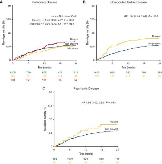 NRM among individual comorbid conditions. (A) Patients with no/mild, moderate, and severe pulmonary comorbidity. (B) Patients with or without any cardiac comorbidity. (C) Patients with vs without baseline psychiatric disease. Adjusted HRs are shown.