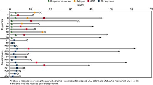Swimmer’s plot of the study patients (N = 24). Patients 1 to 10 were responders; 11 to 24 were nonresponders. Patients alive at last follow-up are represented by arrowheads; patients who died are represented by crosses at the end. Time ‘0’ is C1D1 of trial therapy. Relapse has been denoted only for patients who responded to the trial therapy.