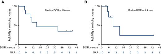 Kaplan-Meier estimates of DOR (n = 10). (A) Median DOR of 15 months when not censored for allo-SCT. (B) Median DOR of 9.4 months when censored for allo-SCT. NAR, number at risk.