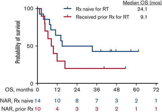 Kaplan-Meier estimates of OS in patients who had received prior treatment for RT (n = 10) and those who were treatment naïve for RT (n = 14). NAR, number at risk; Rx, therapy.