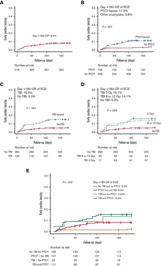 Cumulative incidence of early cardiac toxicity. (A-D) Cumulative incidence of early cardiac toxicity in the entire cohort of patients (A), GVHD prophylaxis (B), and the administration of TBI (C-D). (E) Cumulative incidence of early cardiac toxicity according to the administration of TBI and PTCY-based prophylaxis. Notice that in plot E the y-axis has been limited to 0.5.