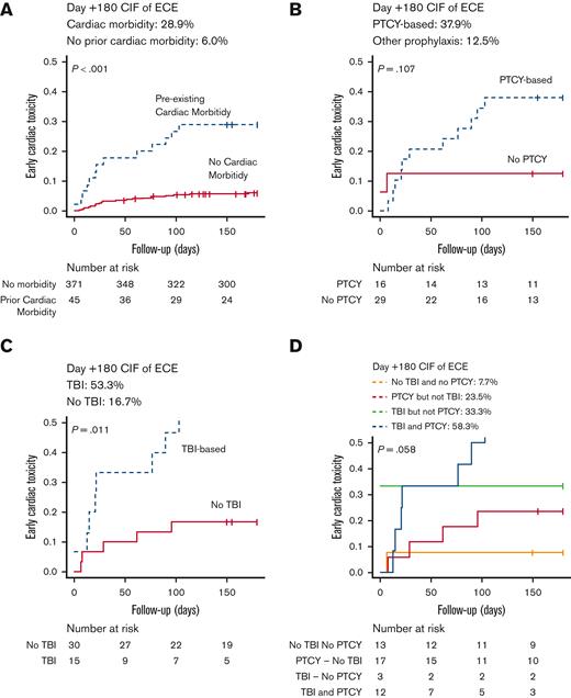 Cumulative incidence of early cardiac toxicity in patients with pre-existing cardiac morbidity. (A) Cumulative incidence of early cardiac toxicity in patients with pre-existing cardiac morbidity and those without this pretransplant condition . (B-D) Cumulative incidence of early cardiac toxicity in patients with pre-existing cardiac morbidity according to GVHD prophylaxis (B), the administration of TBI (C), and the administration of TBI and PTCY-based prophylaxis (D). Notice that in plot E the y-axis has been limited to 0.5.