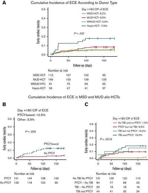 Incidence of early cardiac toxicity according to donor type. (A) Cumulative incidence of early cardiac toxicity according to donor type. (B) Cumulative incidence of early cardiac toxicity according to GVHD prophylaxis in patients undergoing allo-HCTs from MSD and MUDs. (C) Cumulative incidence of early cardiac toxicity in patients undergoing allo-HCTs from MSD and MUDs according to the administration of TBI and PTCY-based prophylaxis. Notice that in plot E the y-axis has been limited to 0.5.