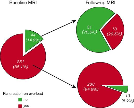 Changes in pancreatic iron levels at the follow-up MRI according to the baseline status.