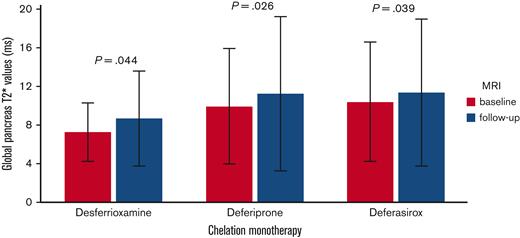 Intratreatment comparison between final and basal global pancreas T2∗ values in patients with baseline global pancreas T2∗ value < 26 ms.