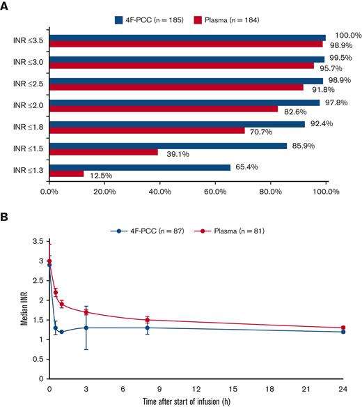 Postinfusion INR rates. (A) Cumulative frequency distribution of INR values at 30 minutes after infusion and (B) Median INR values after treatment with 4F-PCC or plasma (surgical population).