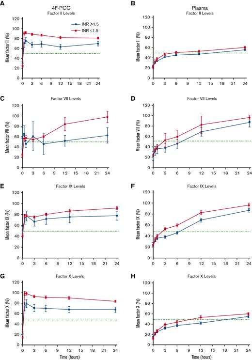 Postinfusion coagulation factor levels. Mean factor activity levels (%) from the start of infusion after treatment with 4F-PCC or plasma according to postinfusion INR level (INR >1.5, INR ≤1.5). Dotted green line indicates factor activity level of 50% which is considered to be the minimum threshold for hemostatic levels.