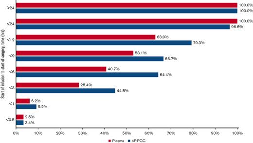 Cumulative frequency distribution of the time from the start of infusion to the start of surgery (hours) after treatment with 4F-PCC or plasma.