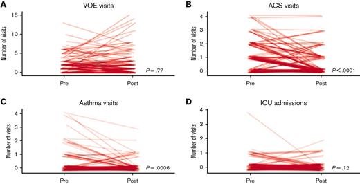 The number of acute visits for VOE, ACS, and asthma, and ICU admissions before and after initial SCD-pulmonary clinic visit. Each line represents 1 of the 119 pwSCD.