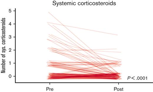 The number of prescribed systemic corticosteroid courses decreased during the 2 years before and after initial SCD-pulmonary clinic visit. Each line represents 1 of the 119 pwSCD.
