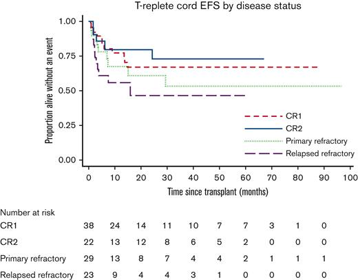 T-cell replete cord EFS stratified by clinical disease status. Two-year EFS was 79.6% for those in CR2, 67% for high risk CR1, 60.9% for those with primary refractory disease, and 46.5% for those with relapsed refractory disease. CR, complete remission.
