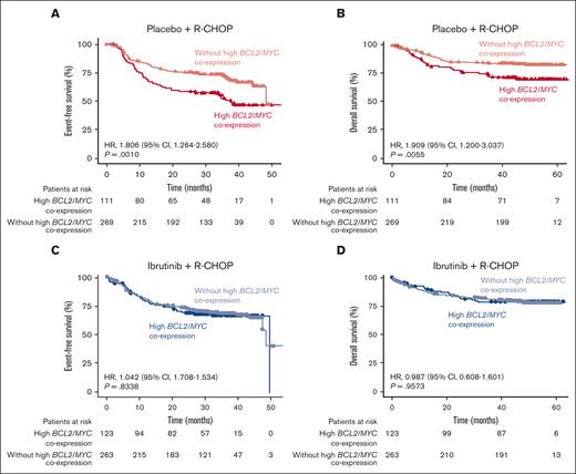 EFS and OS in patients with or without high BCL2/MYC coexpression. Overall EFS and OS in patients with or without high BCL2/MYC coexpression determined by RNA-seq in the placebo plus R-CHOP (A,B) and ibrutinib plus R-CHOP (C,D) arms.