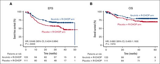 EFS and OS in patients with high BCL2/MYC coexpression by treatment arm. Overall EFS (A) and OS (B) in patients with high BCL2/MYC coexpression by RNA-seq in the placebo plus R-CHOP and ibrutinib plus R-CHOP arms.