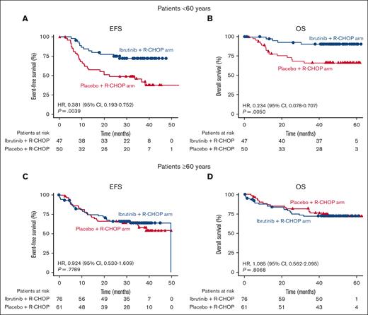 EFS and OS in patients with high BCL2/MYC coexpression by treatment arm and age. EFS and OS in patients with high BCL2/MYC coexpression by RNA-seq in the placebo plus R-CHOP and ibrutinib plus R-CHOP arms, aged <60 years (A,B) and ≥60 years (C,D).