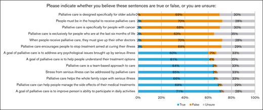 Responses to knowledge about PC.