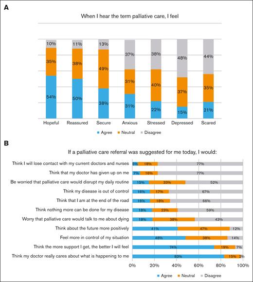 Patient perceptions about PC. (A) patients’ emotional reactions toward PC; (B) patients’ feelings and thoughts when referred to PC.