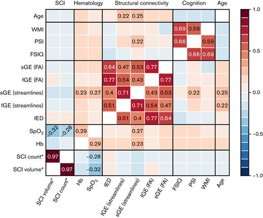 Matrix of marginal Pearson correlation coefficients between blood oxygenation, network, and cognitive variables in patients. Pale colors indicate weak correlations; stronger negative correlations are shown in darker shades of blue, and stronger positive correlations in darker shades of red. Absolute r-values >0.2 are also annotated in the appropriate cell. fED, full-network edge density; fGE, full-network global efficiency; FSIQ, full-scale intelligence quotient; PSI, processing speed index; sGE, subnetwork global efficiency; SpO2, peripheral oxygen saturation; WMI, working memory index.
