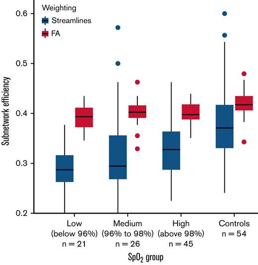 Boxplots of subnetwork efficiency in each of 3 patient subgroups, divided in order by measured SpO2, and for the control group for comparison. SpO2, peripheral oxygen saturation.