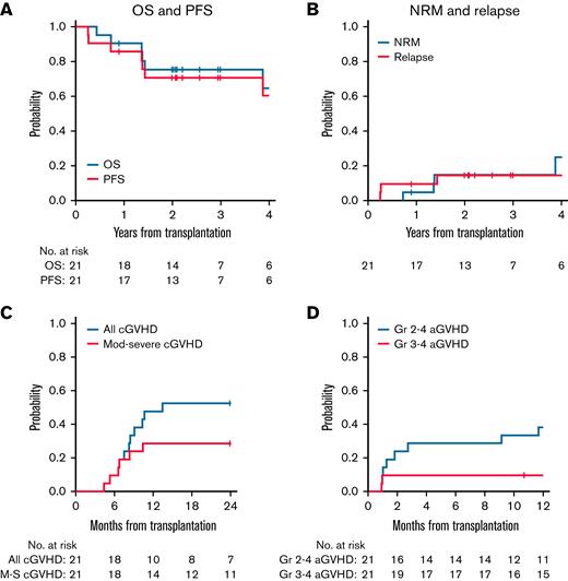 (A and B) OS, PFS, and relapse and nonrelapse mortality at 3 years after allogeneic HSCT for HLH. OS at 3 years after HSCT was 75% (95% CI, 51-89), while PFS at 3 years after HSCT was 71% (95% CI, 46-86). The cumulative incidence of relapse at 3 years after HSCT was 15% (95% CI, 3.4-33), while the cumulative incidence of NRM at 3 years after HSCT was 15% (95% CI, 3.5-34). Relapse indicates relapse of underlying malignancy (lymphoproliferative disorder) with or without HLH. There were no cases of isolated HLH relapse. (C and D) GVHD outcomes following allogeneic HSCT for HLH. Cumulative incidence of grade 2 to 4 aGVHD at 6 months was 29% (95% CI, 11-49) and 38% (95% CI, 18-58) at 1 year after HSCT. The cumulative incidence of grade 3 to 4 aGVHD at 6 months was 9.5% (95% CI, 1.5-27). The cumulative incidence of cGVHD at 2 years was 52% (95% CI, 29-71), while the cumulative incidence of moderate/severe cGVHD at 2 years was 29% (95% CI, 11-49).
