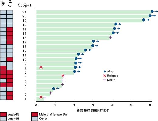 Swimmer’s plot demonstrating outcomes of 21 patients for up to 6 years following transplantation for HLH. Relapse indicates relapse of underlying malignancy (lymphoproliferative disorder) with or without HLH. There were no cases of isolated HLH relapse.