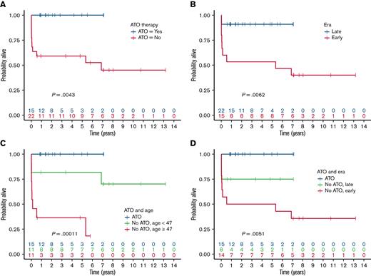 OS of patients with APL with extreme hyperleukocytosis. Survival stratified by (A) ATO-based therapy, (B) early vs late era, (C) ATO-based therapy and age, (D) ATO-based therapy and early vs late era.