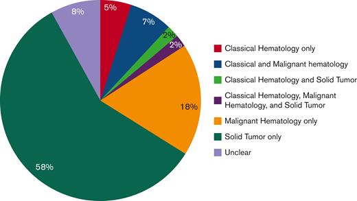Website listing of specialty interests of fellowship PDs.