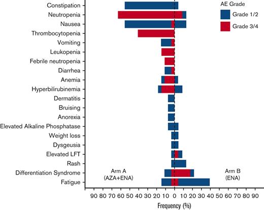 AEs attributable to study therapy by grade and treatment arm. AZA, azacitidine; ENA, enasidenib.