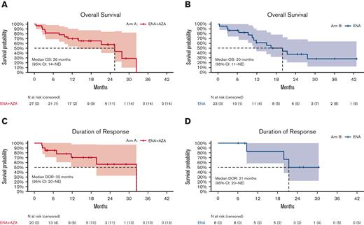 OS and DOR by treatment arm. (A) Kaplan-Meier curves showing OS in arm A (ENA + AZA). (B) Kaplan-Meier curves showing OS in arm B (ENA). (C) Kaplan-Meier curves showing the DOR in arm A (ENA + AZA). (D) Kaplan-Meier curves showing the DOR in arm B (ENA). AZA, azacitidine; ENA, enasidenib.